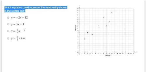 Which equation could represent the relationship shown in the scatter plot? &lt;
