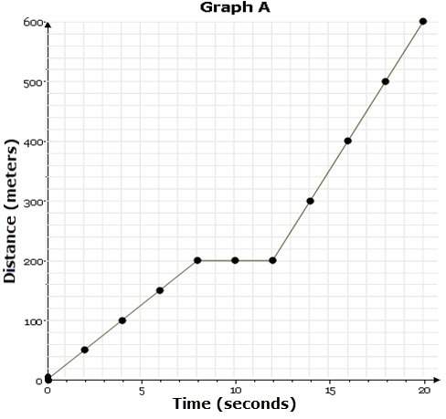 Using graph a in figure 11-2, calculate the average speed for the object.