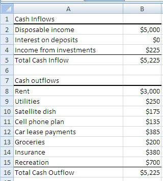 Ted is a single guy who’s living the good life. the spreadsheet below shows ted’s cash flow for a mo