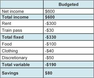 Next month, tokuji's monthly net income will increase to $650. if he increases his savings to $110 a