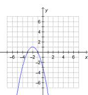 Which is the graph of f(x) = –(x + 3)(x + 1)?
