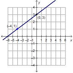 Which graph shows a rate of change of 1/2 which is a fraction between –4 and 0 on the x-axis?&lt;