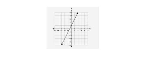 Afunction f(x) is graphed on the coordinate plane. write the equation of the line.
