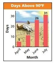 The table shows the number of days that the maximum temperature was above 90º f in death valley nati