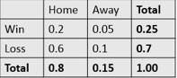 Will mark brainliest and 50pts to correct answer!  the table shows the probabilities of winnin