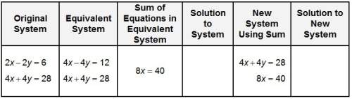 The table can be used to determine the solution of equations, 2x − 2y = 6 and 4x + 4y = 28.
