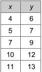 Which equation could have been used to create this function table?  a.