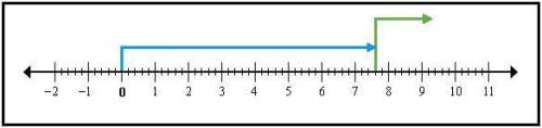 What subtraction sentence does this show?  a. 7.6 – 1.7 = 9.3 b. 7.6 – (–1.7) = 9.3