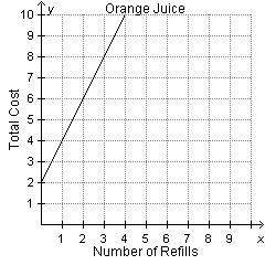 At breakfast, a restaurant charges $2 for the first cup of orange juice and then $1 for each refill.