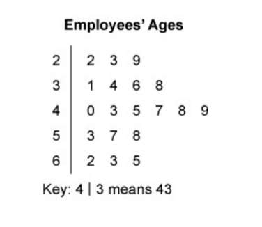 What is the median of the ages in this stem-and-leaf plot?  43 45