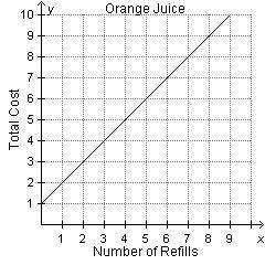 At breakfast, a restaurant charges $2 for the first cup of orange juice and then $1 for each refill.