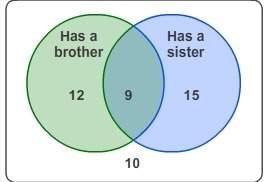 Plz !  which two-way table contains the same information as the venn diagram?