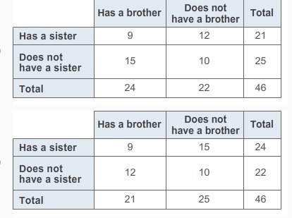 Plz !  which two-way table contains the same information as the venn diagram?