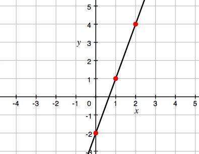 According to the graph, which range value corresponds to a domain value of 2?  a) -2  b)