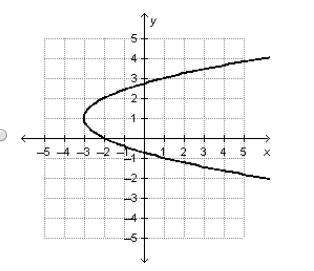 Which graph is a function of x?