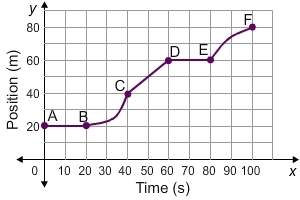 Which segment of this graph shows a decreasing velocity?  a. a to b  b. b to c  c