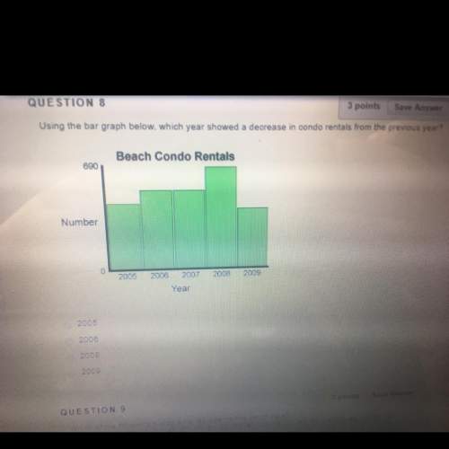 The bar graph below, which year showed a decrease in condo rentals from the previous year?  1