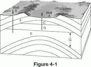 Which well in figure 4-1 could produce oil and natural gas?