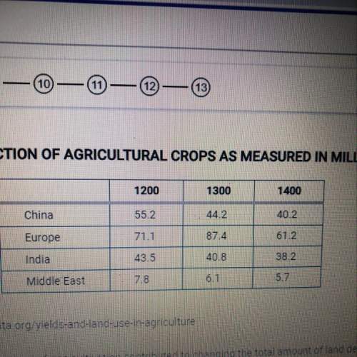 Which of the following best describes a way in which the table illustrates how the spread of rice cu