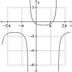 Which of the following is the equation of the function below?