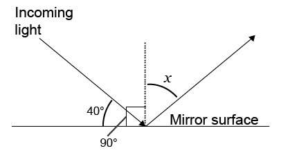 The value of x in the diagram is °. 40 50 90 180