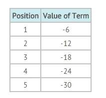 If the associated linear function of this sequence was graphed, what would be its slope?  a) -