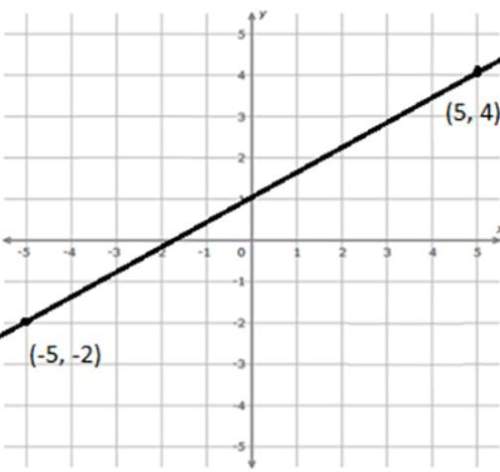 Whats the slope-intercept form of the equation of the lined graph in this figure?