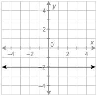 Which describes the slope of this line?  a. negative slope