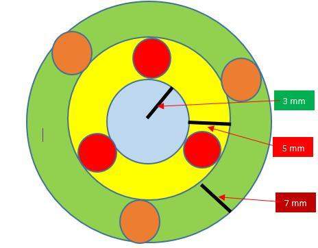 On this graph, what is the area of the core? what is the area of the brown circles? what is the ar