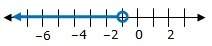 Choose the graph that shows the solution of the inequality on a number line c ≤ -1