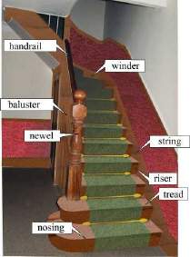 In a stairway, the slope of the handrail is the ratio of the riser to the tread. if the tread is 12