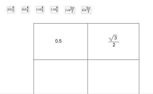 Drag each trigonometric function to the correct location on the chart. match the trigonometric