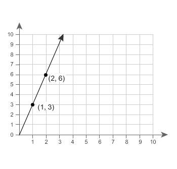 Relationship b has a lesser rate than relationship a. the graph represents relationship a.
