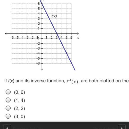 If f(x) and its inverse function, f superscript negative 1 baseline (x), are both plotted on the sam