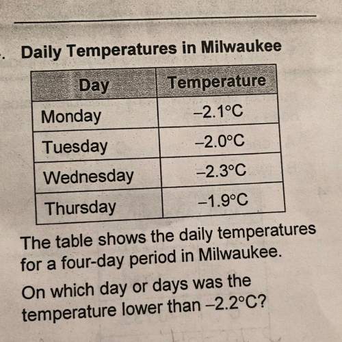 The table shows the daily temperatures for a four-day period in milwaukee. on which day or days was