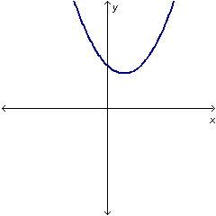Which equation could generate the curve in the graph below?  y = 3x2 – 2x + 1 y = 3x2 –