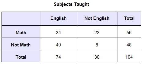 30 points! the two-way table represents data from a survey asking teachers whether they teach engli