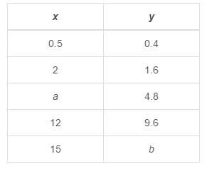 24 !  this table shows equivalent ratios. what are the values of a and b? &lt;