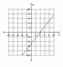 15.) match the graph with its equation. a.) 5x + 4y = –20 b.) –5x – 4y