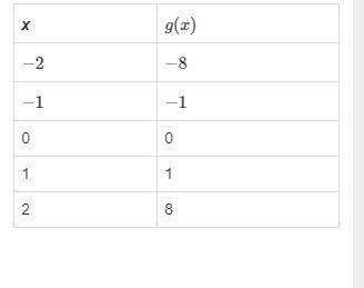 What is the degree of the power function represented in the table?  explain how you got