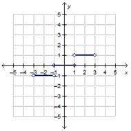 Which is the graph of the step function f(x)? f(x) = startlayout enlarged left-brace 1st row 1st co