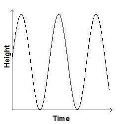 Which situation is modeled by the graph?  a.) the height of a jump rope being used over