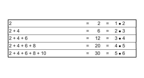Look at the table. make a conjecture about the sum of the first 25 positive even numbers.