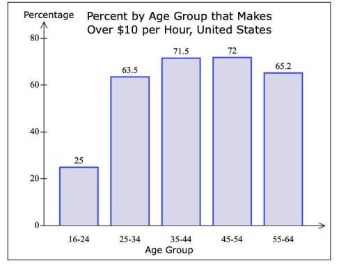 If 8,000,000 people in the 16-24 age group made $10 or more per hour, how many total workers at this