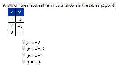 Which rule matches the function shown on the table?