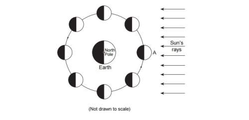 Explain why the moon’s revolution and rotation cause the same side of the moon to always face earth.