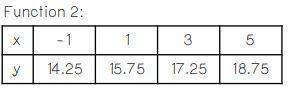 Which function has the greater rate of change?  function 1 : y= 5/6x+10 function 2 pict