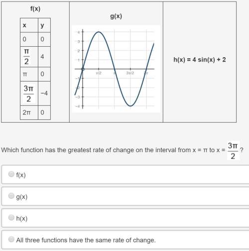 Compare each of the functions shown below: