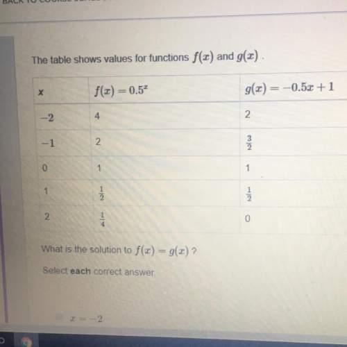 The table shows values for function f(x) and g(x). what is the solution to f(x)= g(x)