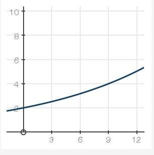 Me the population f(x), in millions, of state a of a country after x years is represented by t